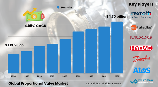 Proportional Valve Market Size