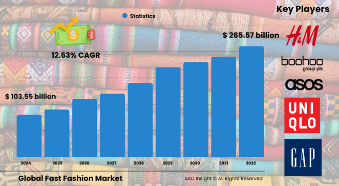 Fast Fashion Market Size
