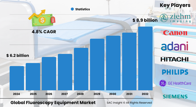 Fluoroscopy Equipment Market Size