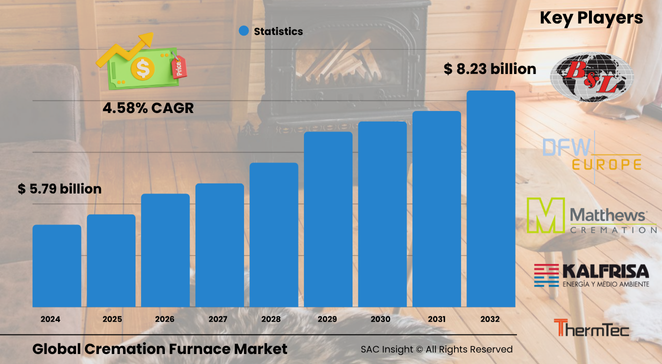 Cremation Furnace Market Size