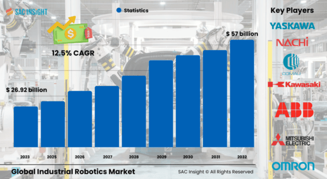 Industrial Robotics Market Size