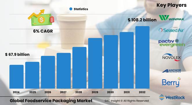 Foodservice Packaging Market Size