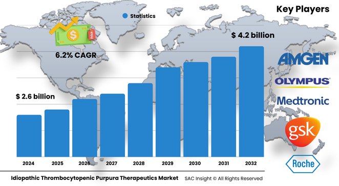 Idiopathic Thrombocytopenic Purpura Therapeutics Market Size