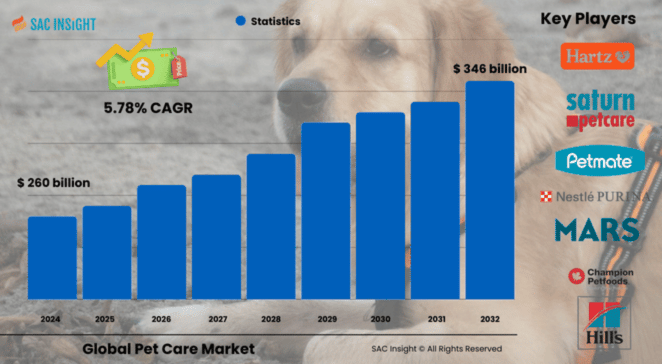 Pet Care Market Size