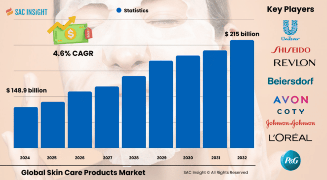 Skincare Products Market Size