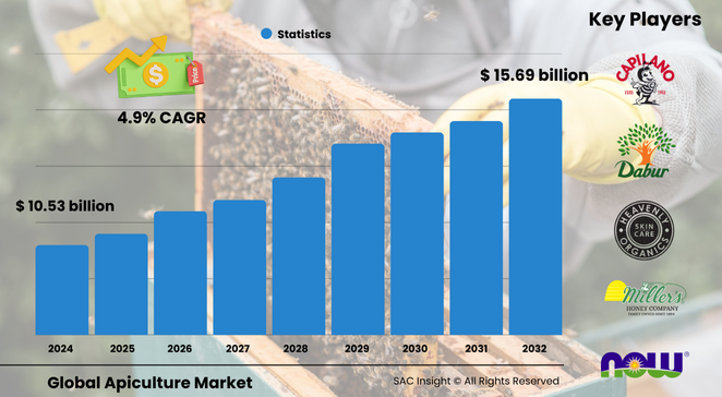 Apiculture Market Size