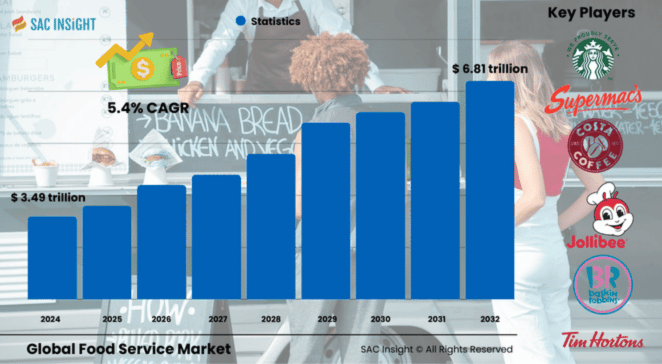 Food Service Market Size