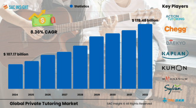 Private Tutoring Market Size