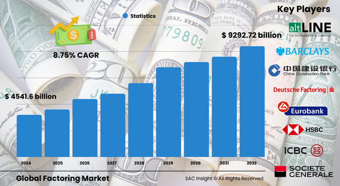 Factoring Market Size