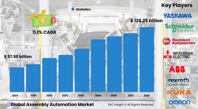 Assembly Automation Market Size