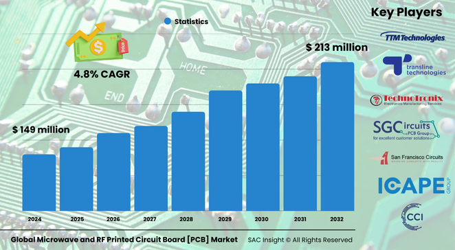 Microwave and RF Printed Circuit Board Market Size