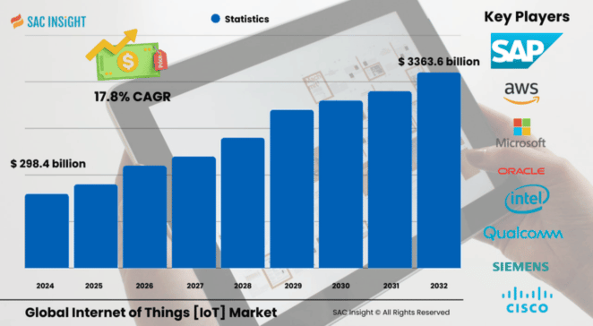 Internet of Things Market Size