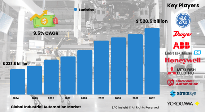 Industrial Automation Market Size