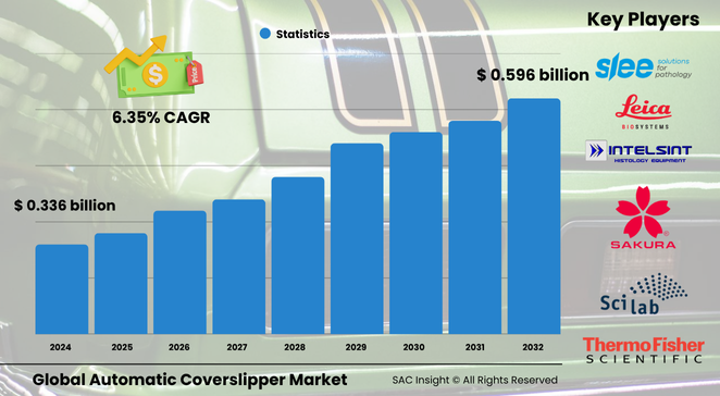 Automatic Coverslipper Market Size