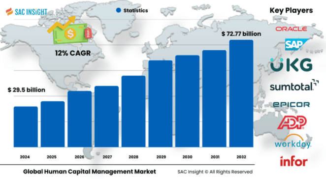 Human Capital Management Market Size