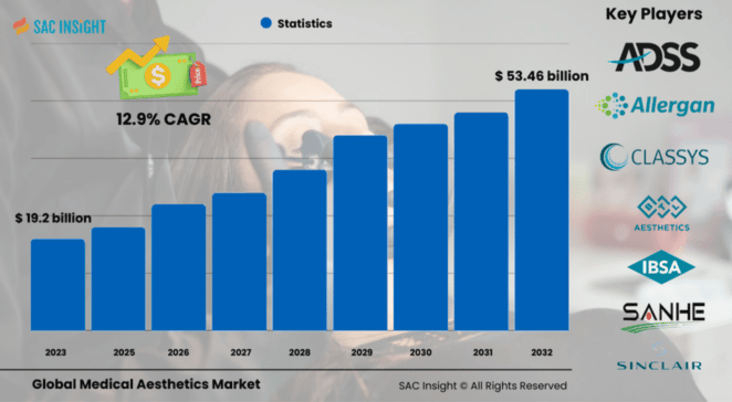 Medical Aesthetics Market Size