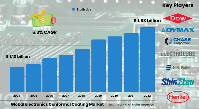 Electronic Conformal Coatings Market Size
