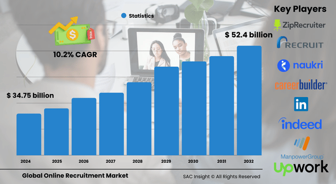 Online Recruitment Market Size