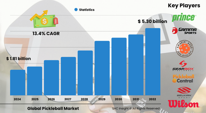 Pickleball Market Size