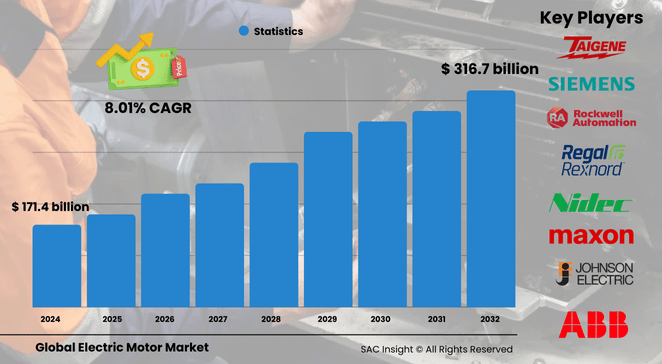 Electric Motor Market Size