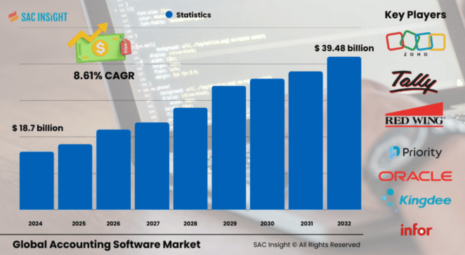 Accounting Software Market Size