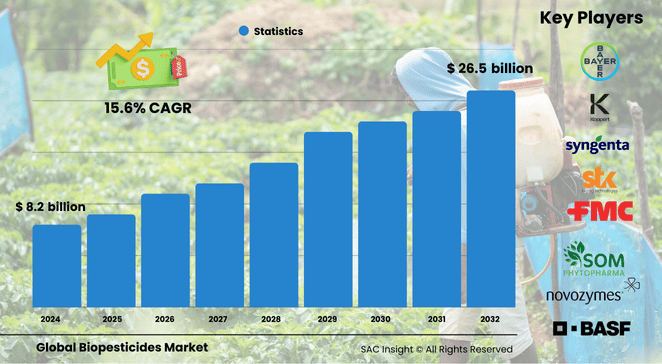 Biopesticides Market Size