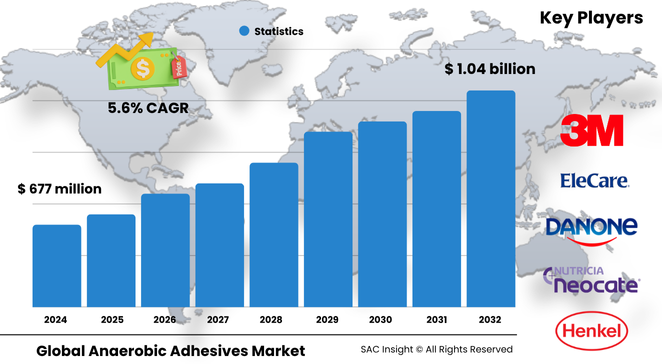 Anaerobic Adhesives Market Size