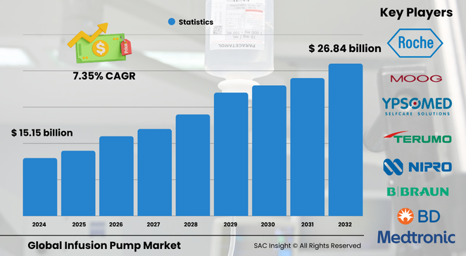 Infusion Pump Market Size
