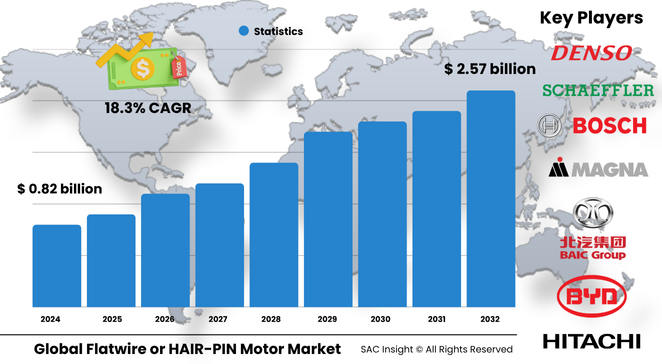 Flatwire And HAIR-PIN Motor Market Size
