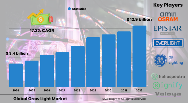 Grow Light Market Size