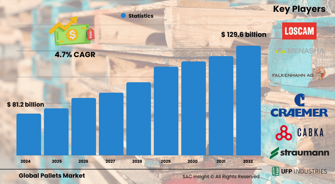 Pallets Market Size