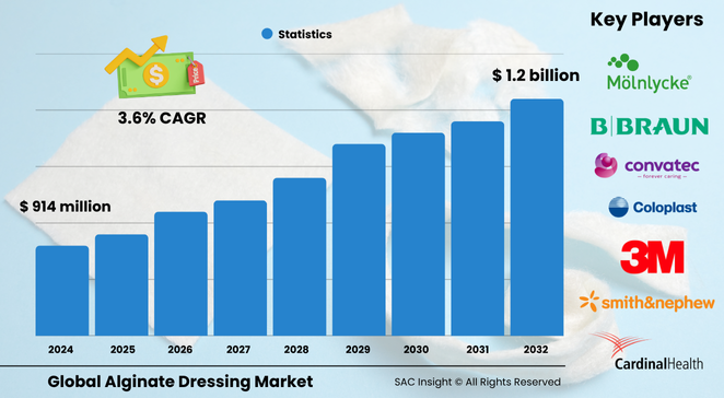Alginate Dressing Market Size