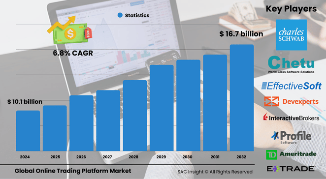 Online Trading Platofrm Market Size