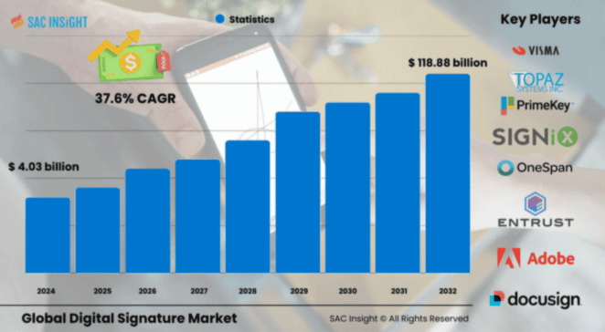 Digital Signature Market Size
