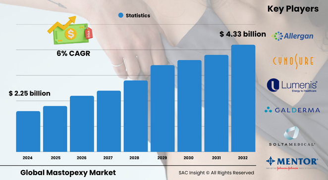 Mastopexy Market Size