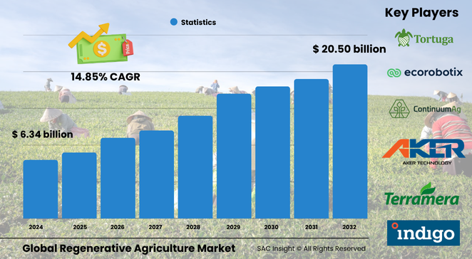 Regenerative Agriculture Market Size