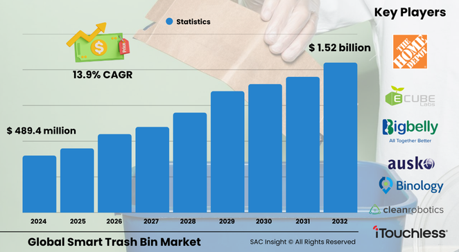 Smart Trash Bin Market Size