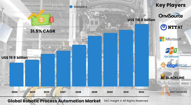 Robotic Process Automation Market Size