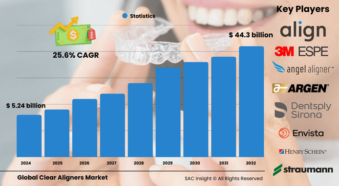 Clear Aligners Market Size