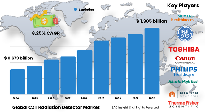CZT Radiation Detector Market Size