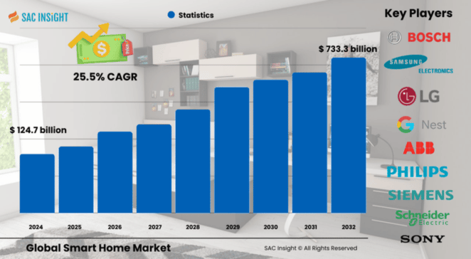 Smart Home Market