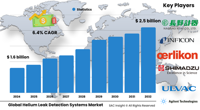 Helium Leak Detection Systems Market Size