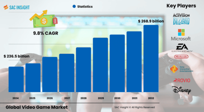Video Game Market