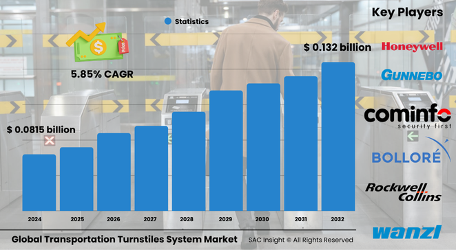 Transportation Turnstiles System Market Size
