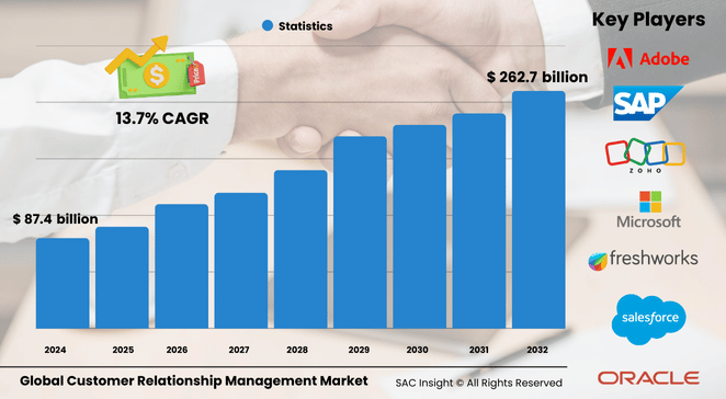 Constomer Relationship Management Market Size