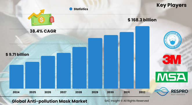 Anti-Pollution Mask Market Size