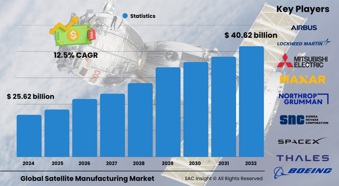 Satellite Manufacturing Market Size