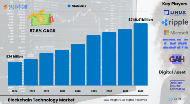Blockchain Technology Market Size