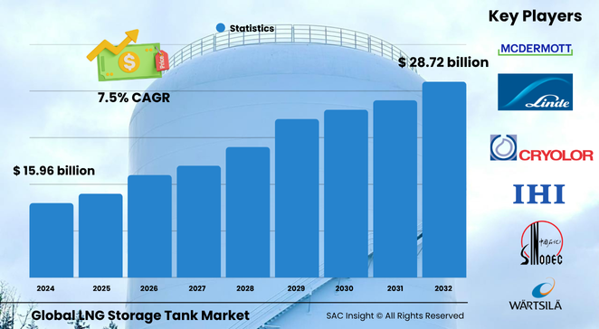 LNG Storage Tank Market Size