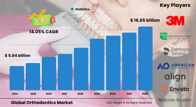 Orthodontics Market Size